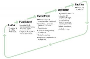 FasesGestionambiental-ISO-14001